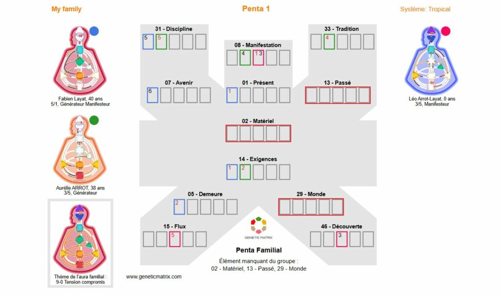 Comprendre ta dynamique familiale atypique grâce au Human Design Penta 