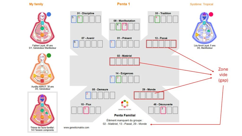 Comprendre ta dynamique familiale atypique grâce au Human Design Penta 